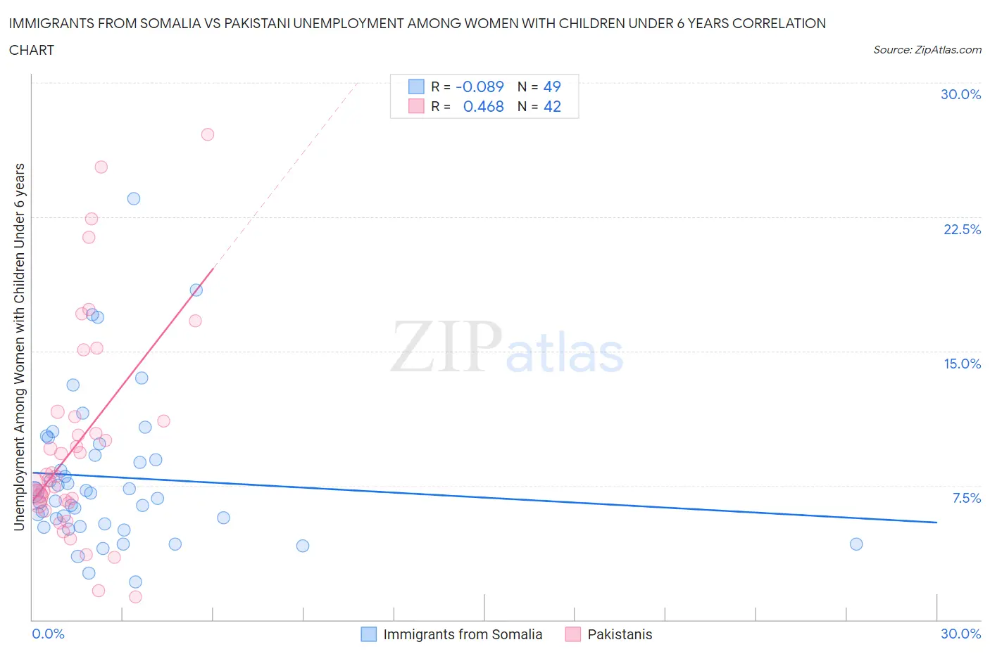 Immigrants from Somalia vs Pakistani Unemployment Among Women with Children Under 6 years