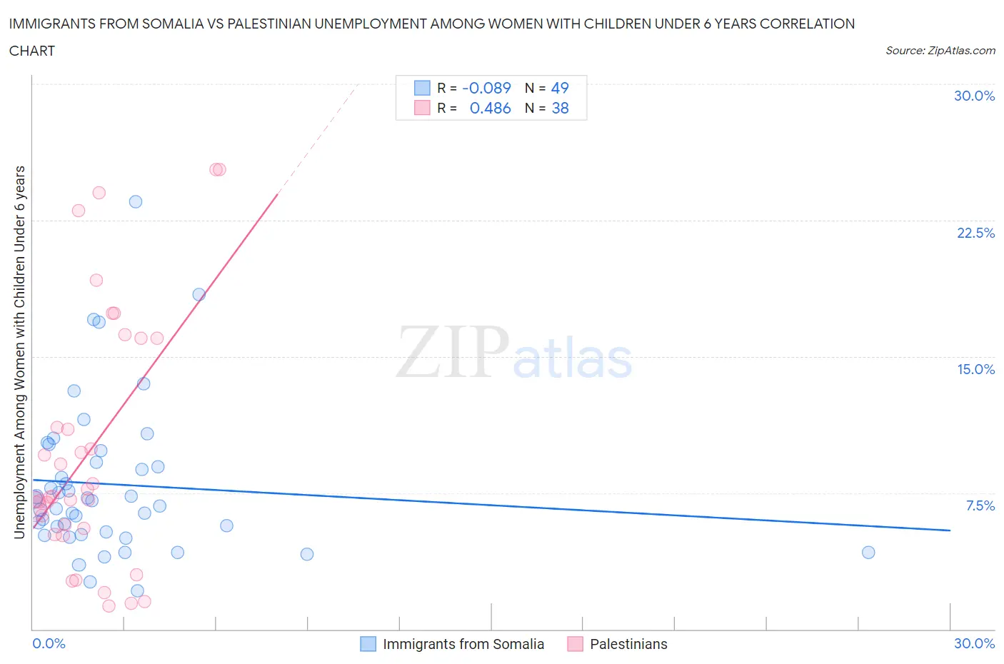 Immigrants from Somalia vs Palestinian Unemployment Among Women with Children Under 6 years