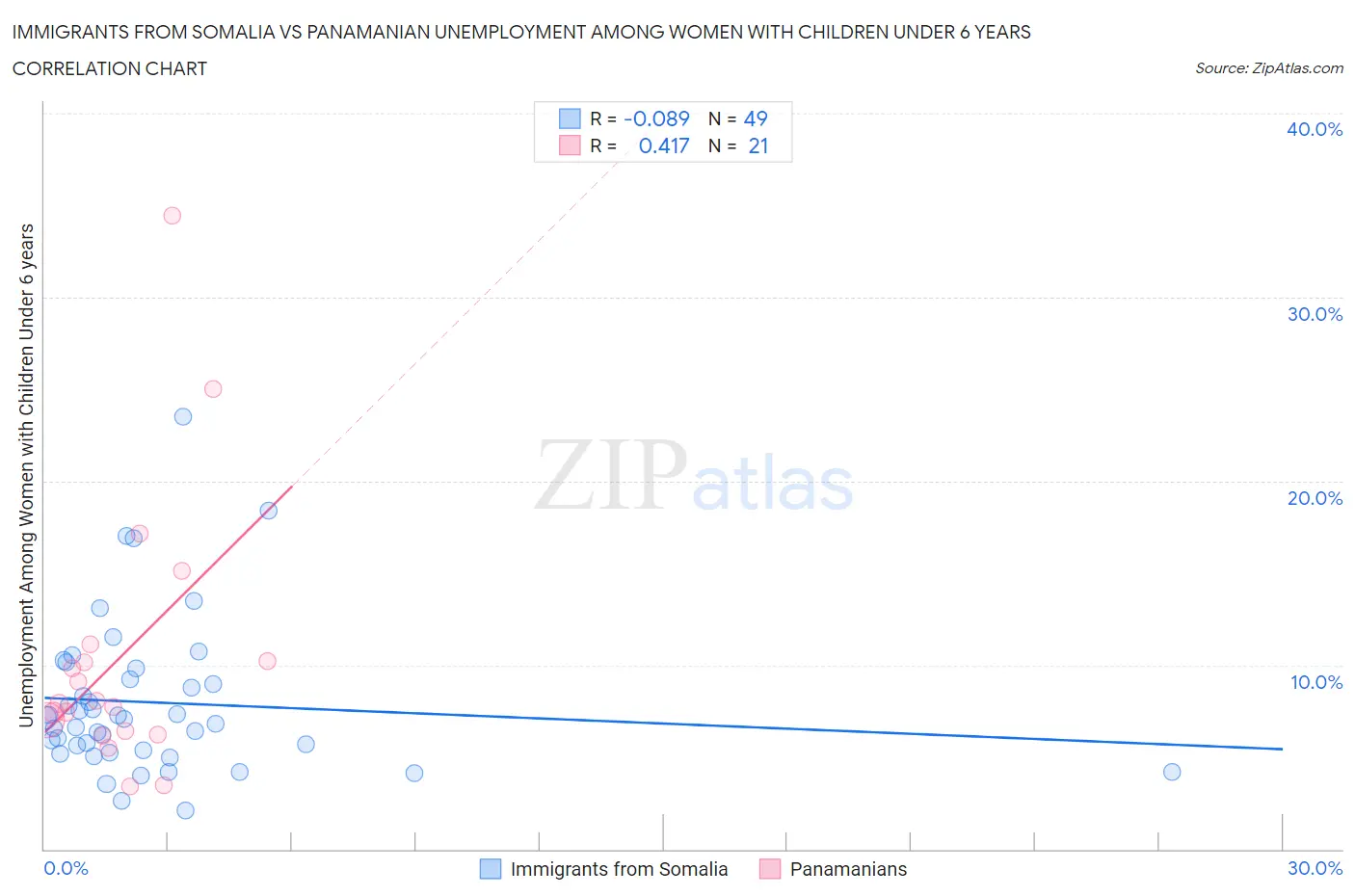 Immigrants from Somalia vs Panamanian Unemployment Among Women with Children Under 6 years