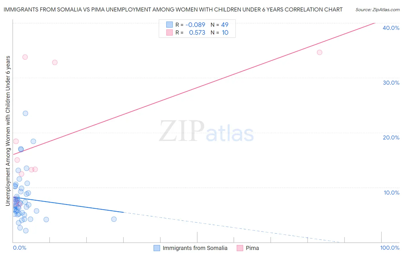 Immigrants from Somalia vs Pima Unemployment Among Women with Children Under 6 years