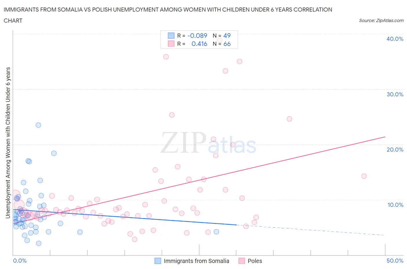 Immigrants from Somalia vs Polish Unemployment Among Women with Children Under 6 years