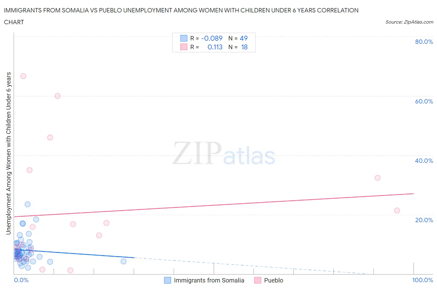Immigrants from Somalia vs Pueblo Unemployment Among Women with Children Under 6 years
