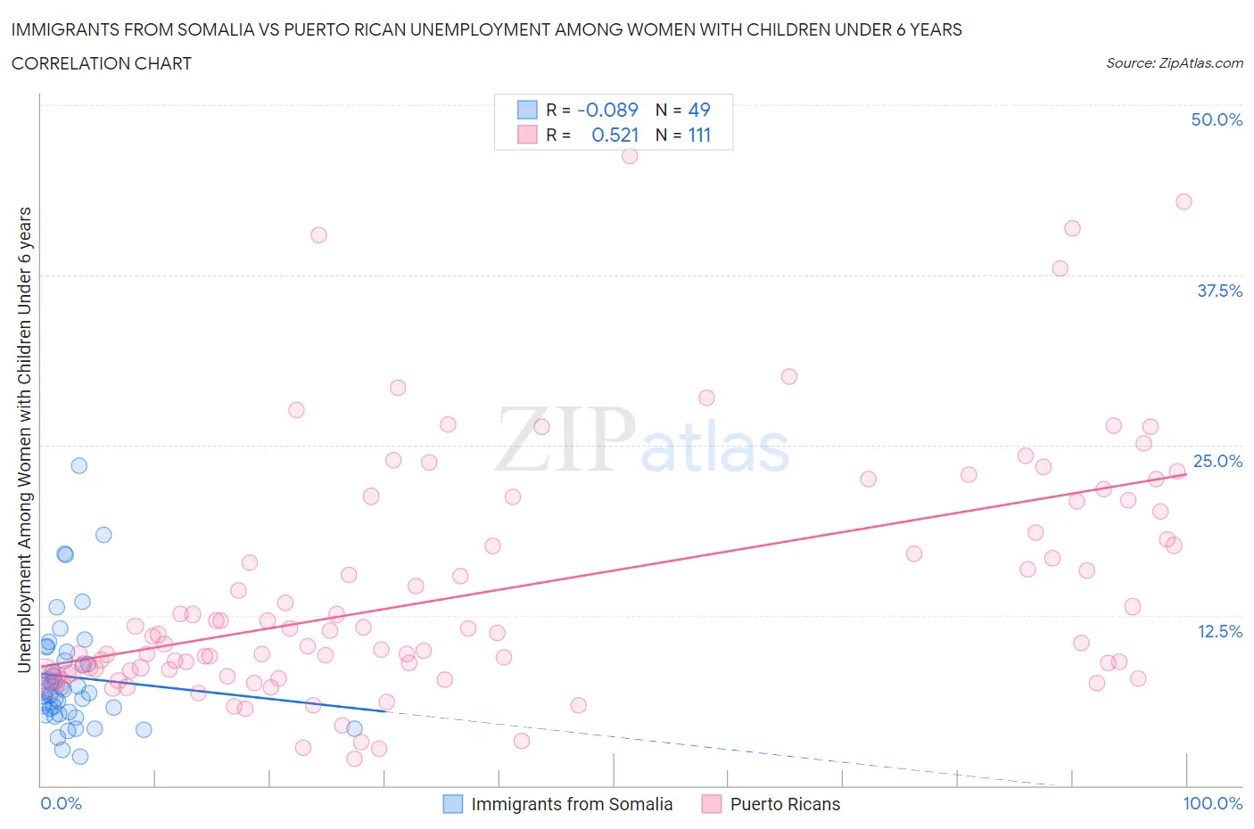 Immigrants from Somalia vs Puerto Rican Unemployment Among Women with Children Under 6 years