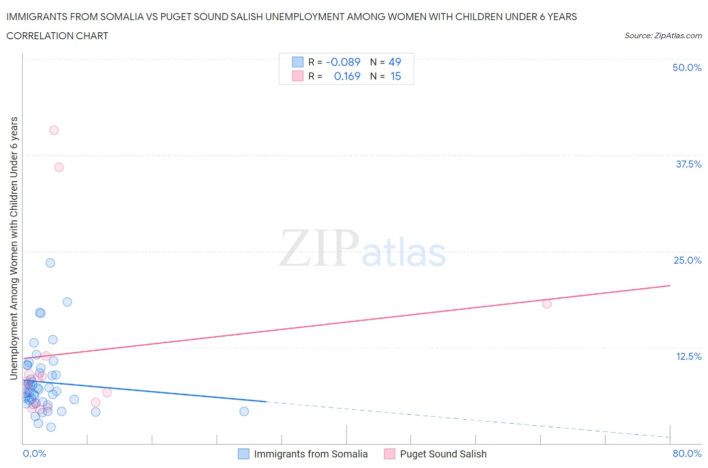 Immigrants from Somalia vs Puget Sound Salish Unemployment Among Women with Children Under 6 years