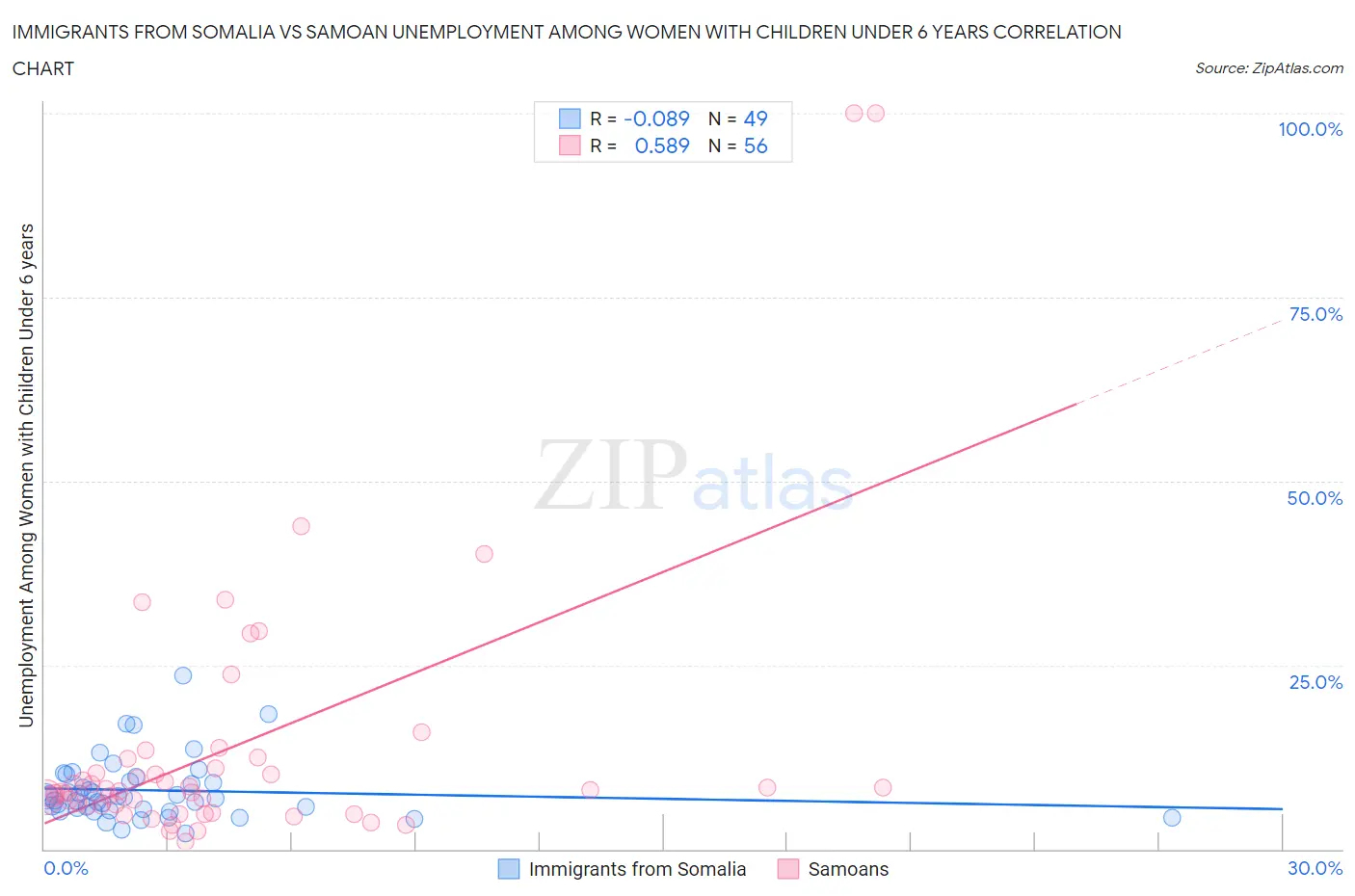 Immigrants from Somalia vs Samoan Unemployment Among Women with Children Under 6 years