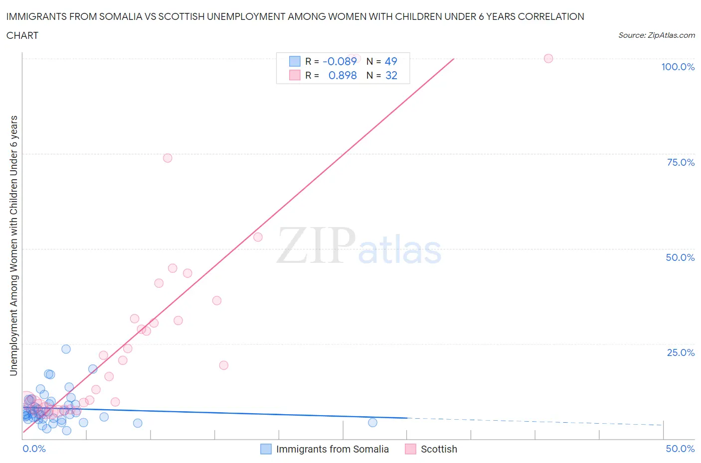 Immigrants from Somalia vs Scottish Unemployment Among Women with Children Under 6 years
