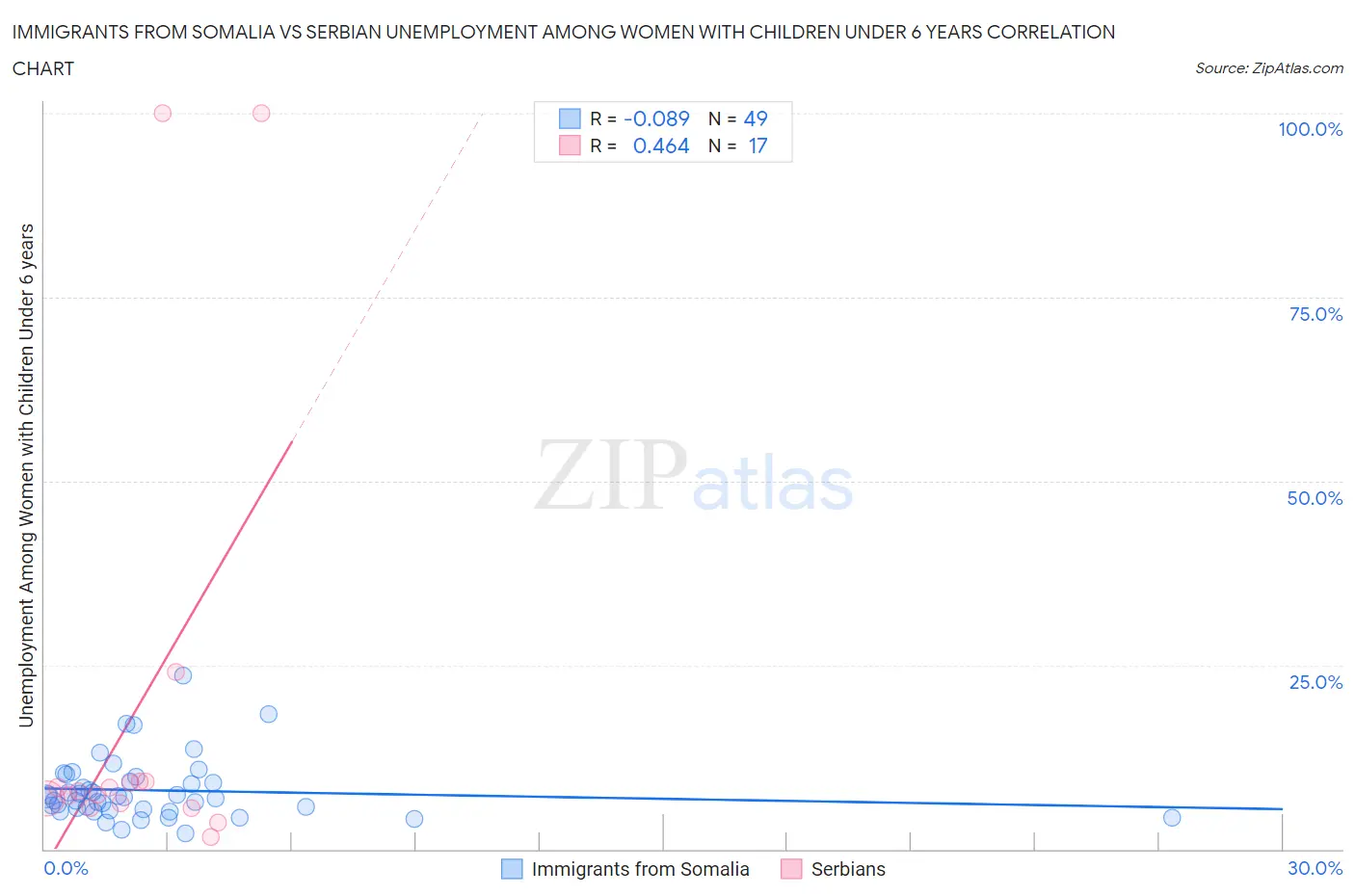 Immigrants from Somalia vs Serbian Unemployment Among Women with Children Under 6 years