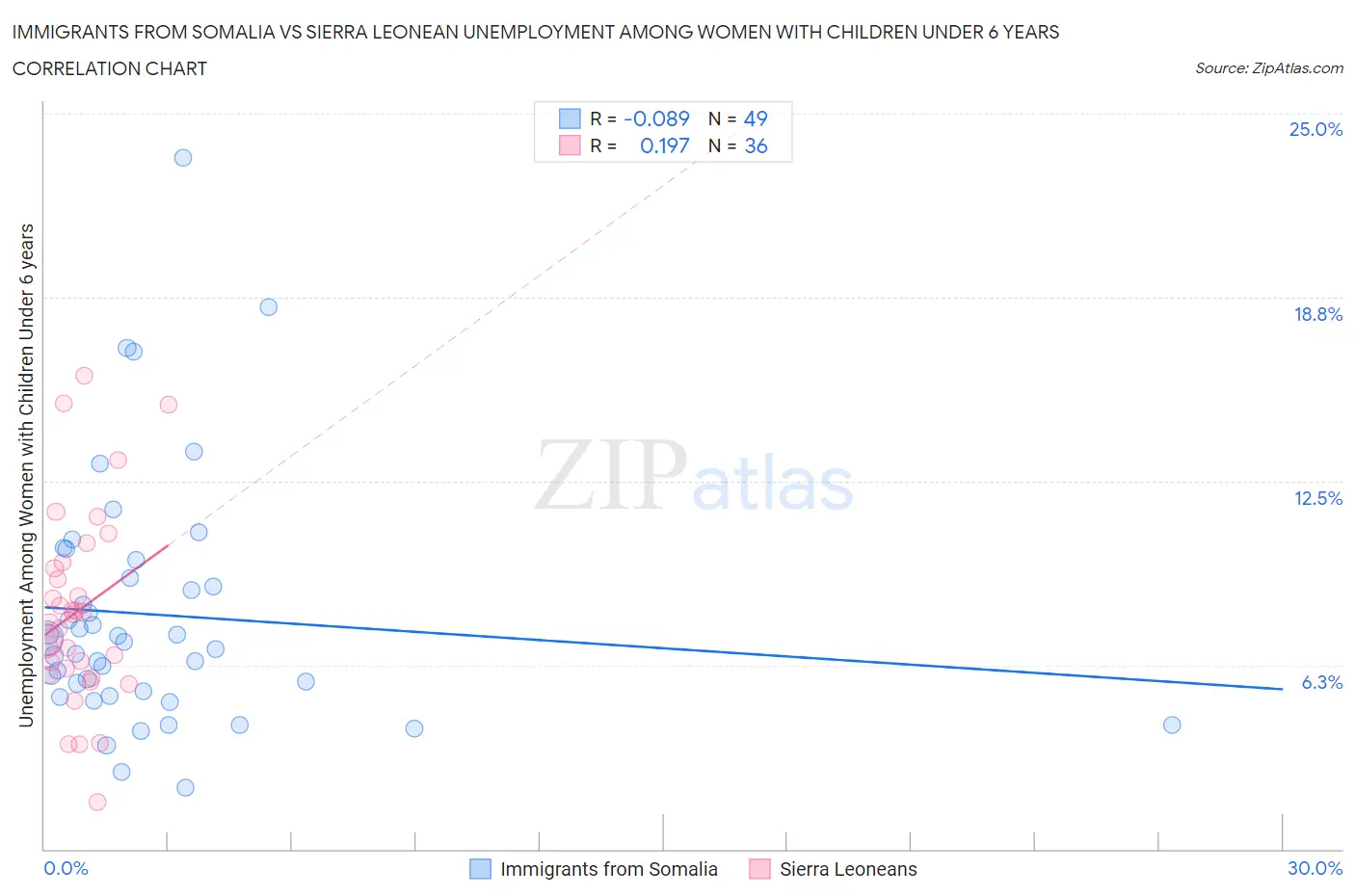 Immigrants from Somalia vs Sierra Leonean Unemployment Among Women with Children Under 6 years