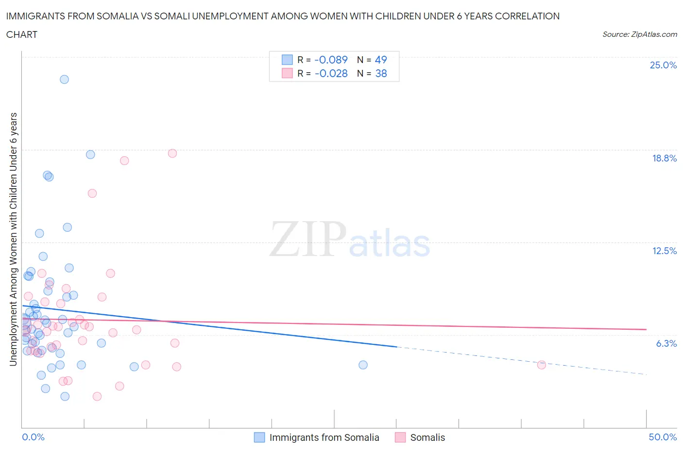 Immigrants from Somalia vs Somali Unemployment Among Women with Children Under 6 years