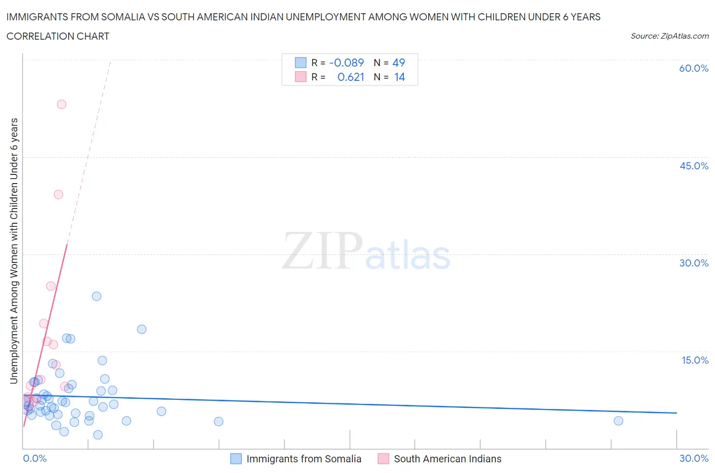 Immigrants from Somalia vs South American Indian Unemployment Among Women with Children Under 6 years