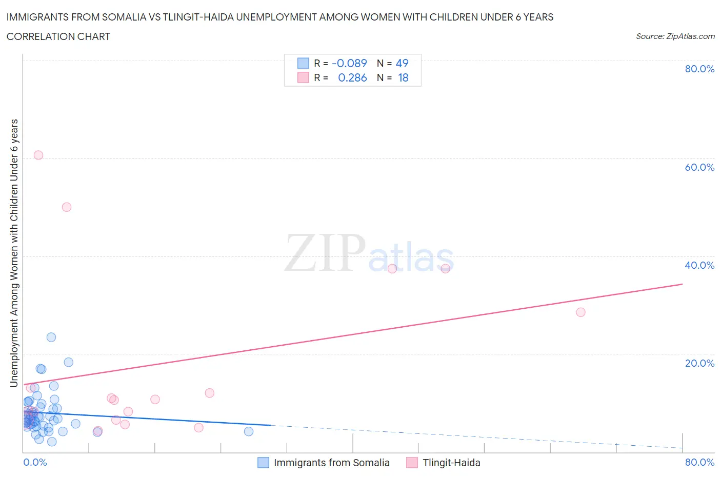 Immigrants from Somalia vs Tlingit-Haida Unemployment Among Women with Children Under 6 years