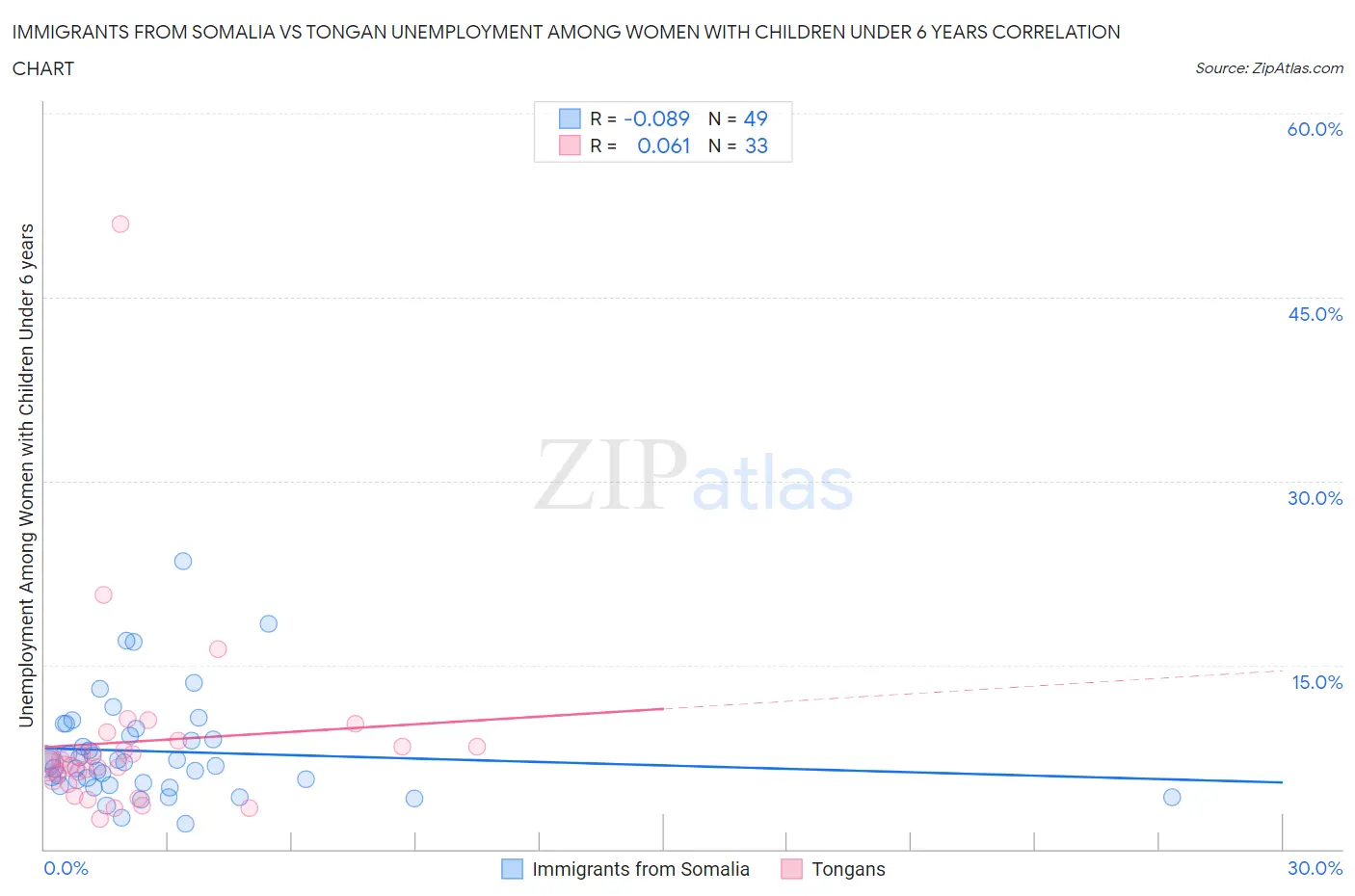 Immigrants from Somalia vs Tongan Unemployment Among Women with Children Under 6 years