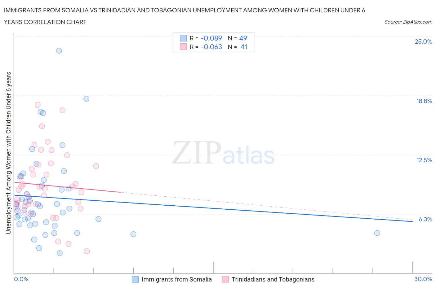 Immigrants from Somalia vs Trinidadian and Tobagonian Unemployment Among Women with Children Under 6 years
