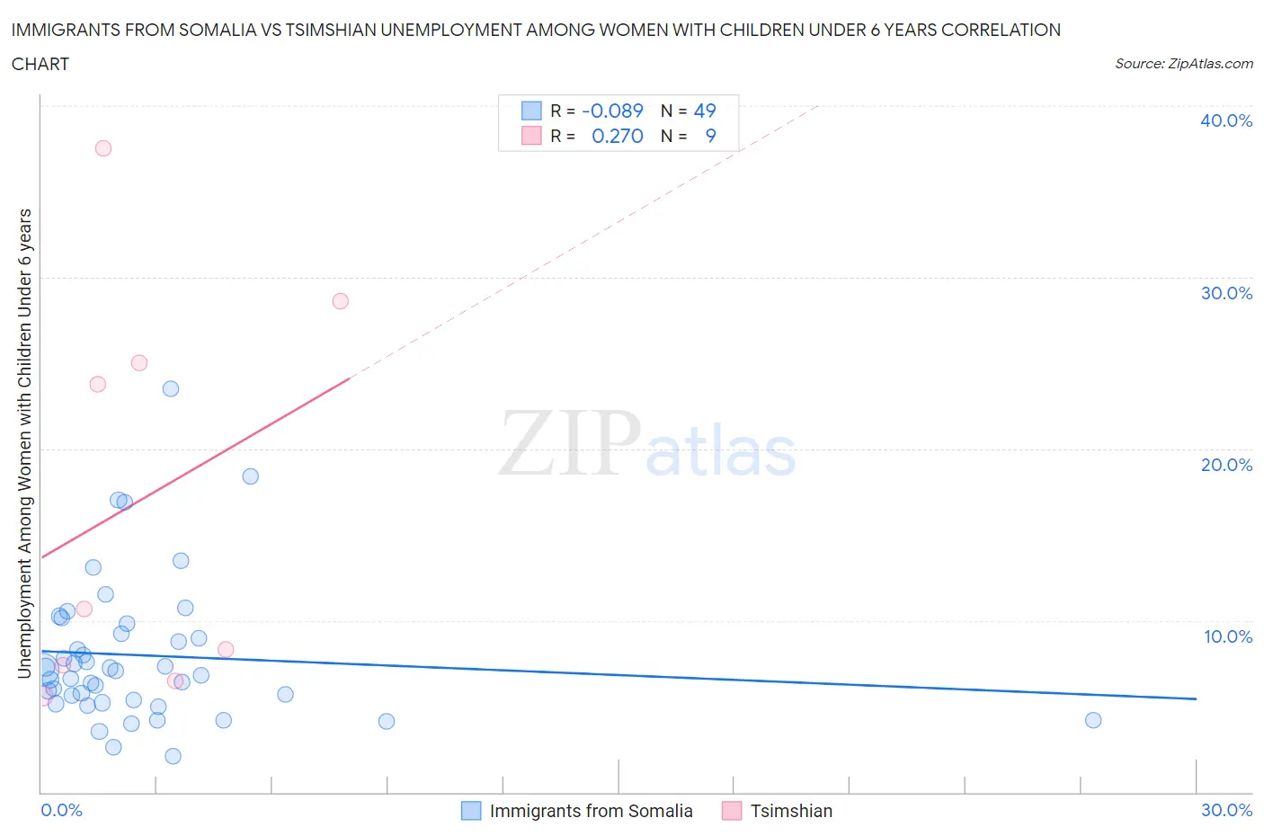 Immigrants from Somalia vs Tsimshian Unemployment Among Women with Children Under 6 years