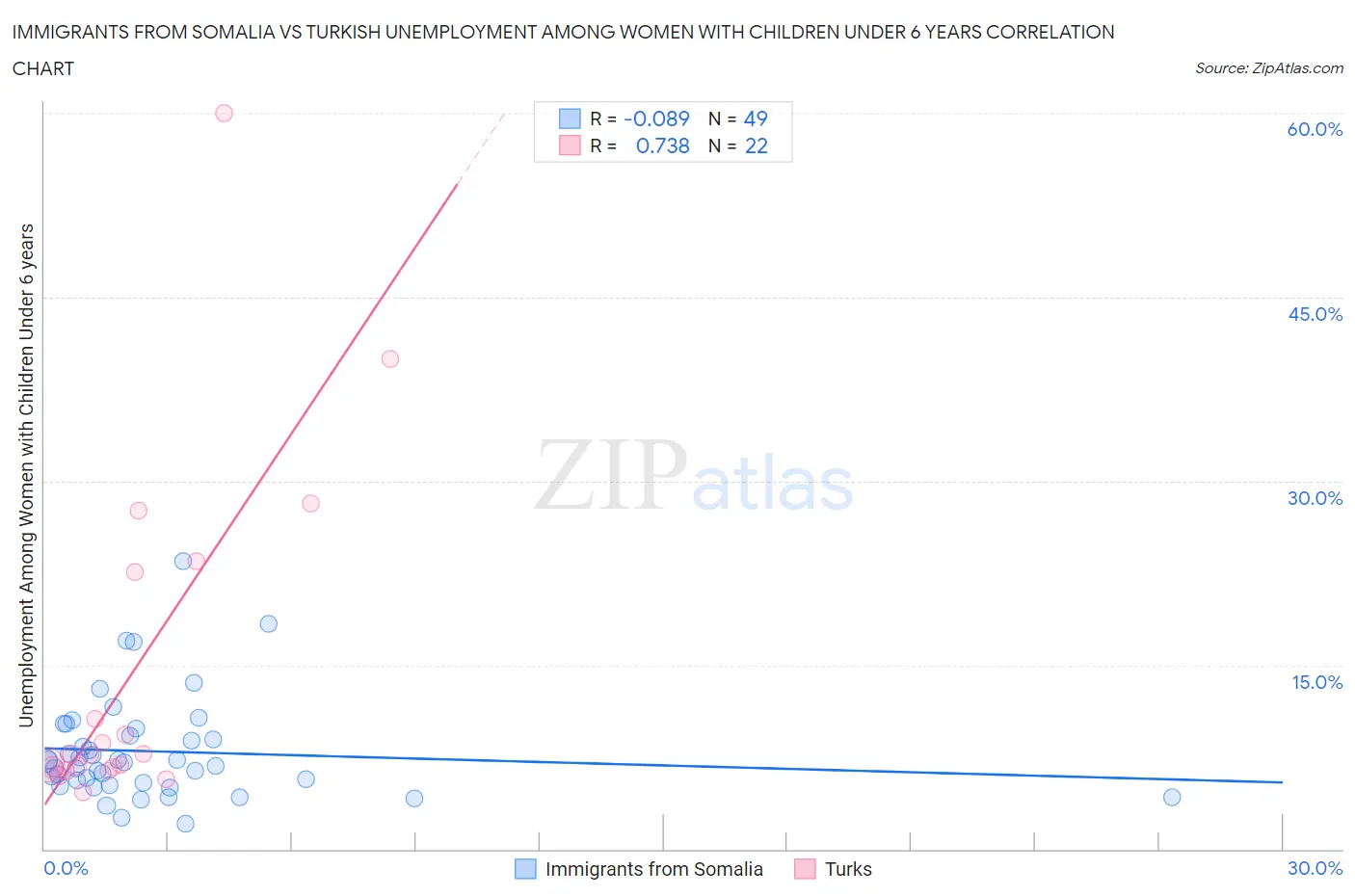 Immigrants from Somalia vs Turkish Unemployment Among Women with Children Under 6 years