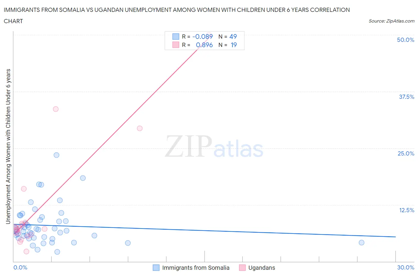 Immigrants from Somalia vs Ugandan Unemployment Among Women with Children Under 6 years