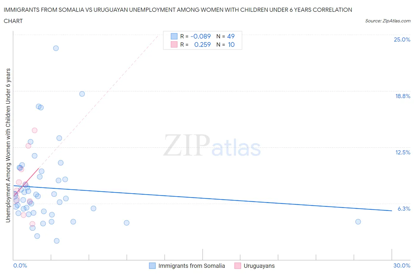 Immigrants from Somalia vs Uruguayan Unemployment Among Women with Children Under 6 years