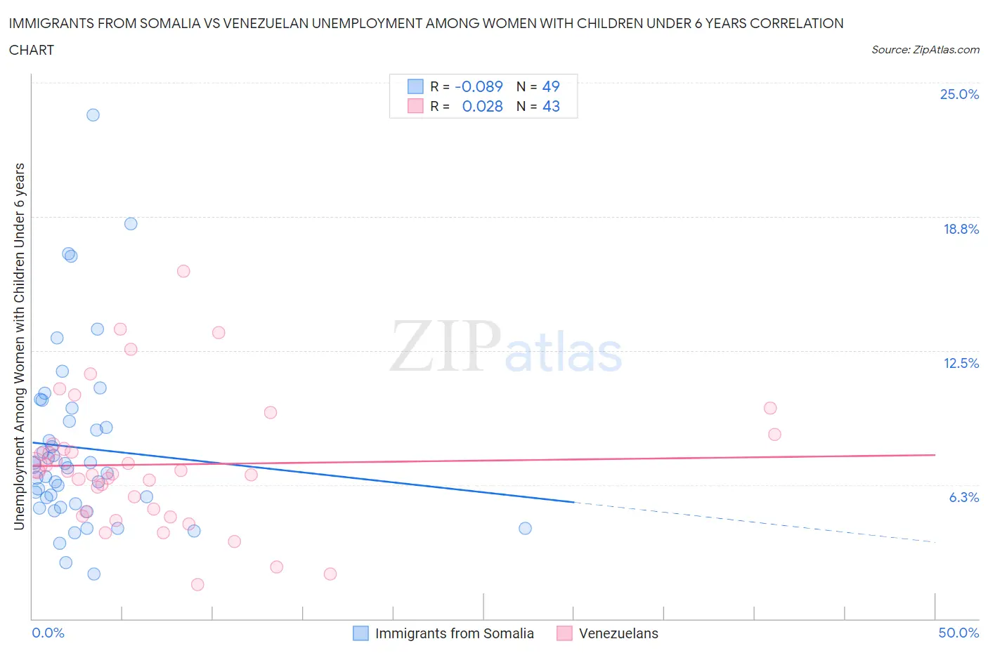 Immigrants from Somalia vs Venezuelan Unemployment Among Women with Children Under 6 years
