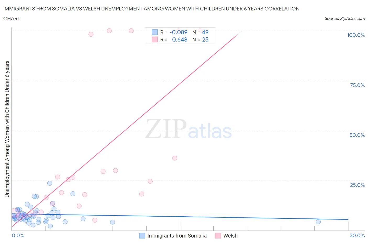Immigrants from Somalia vs Welsh Unemployment Among Women with Children Under 6 years
