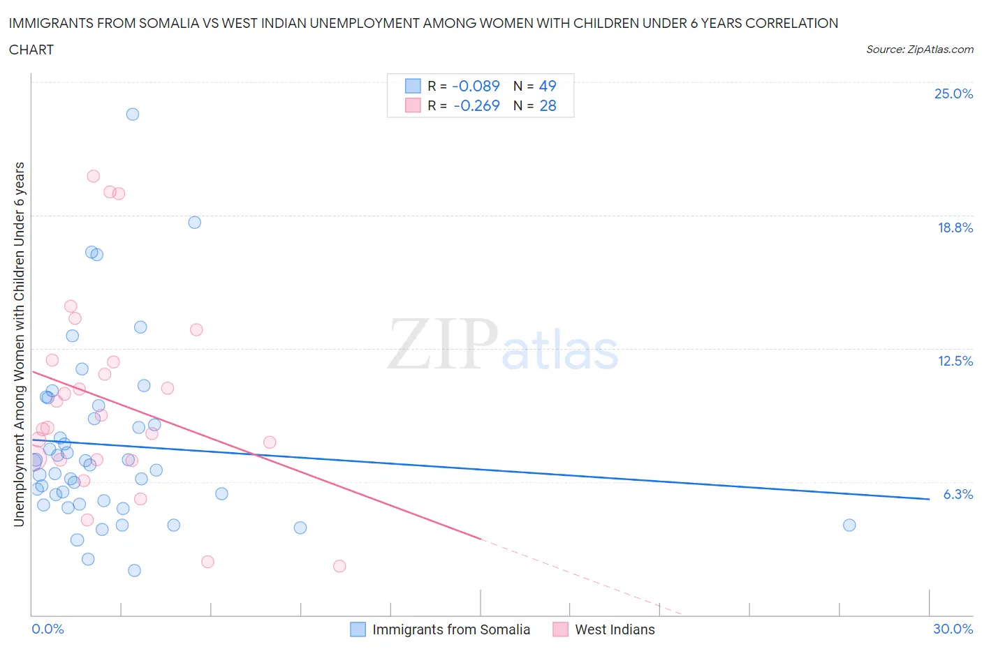 Immigrants from Somalia vs West Indian Unemployment Among Women with Children Under 6 years