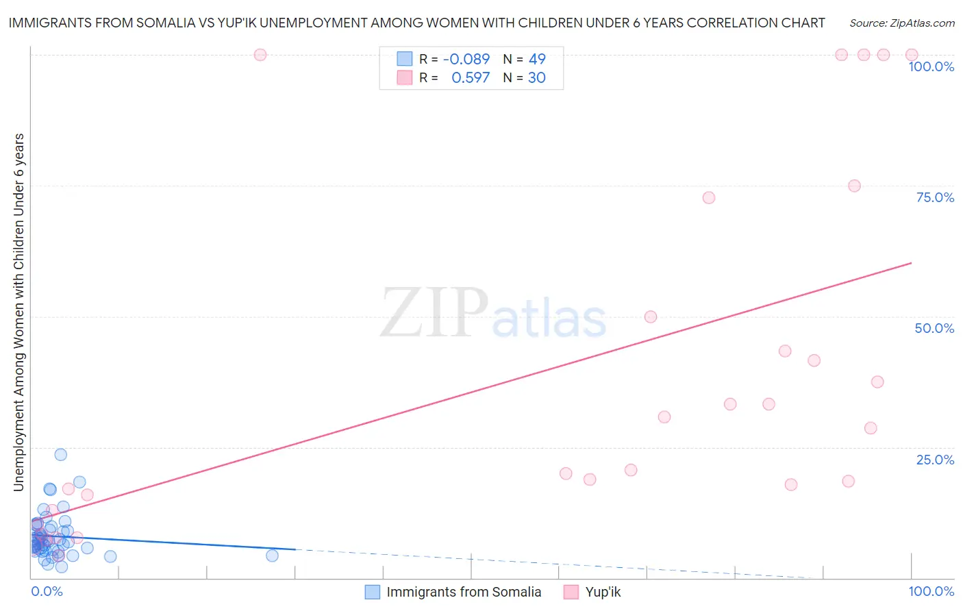 Immigrants from Somalia vs Yup'ik Unemployment Among Women with Children Under 6 years