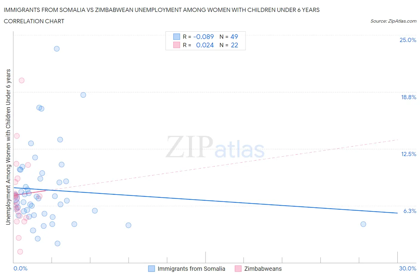 Immigrants from Somalia vs Zimbabwean Unemployment Among Women with Children Under 6 years