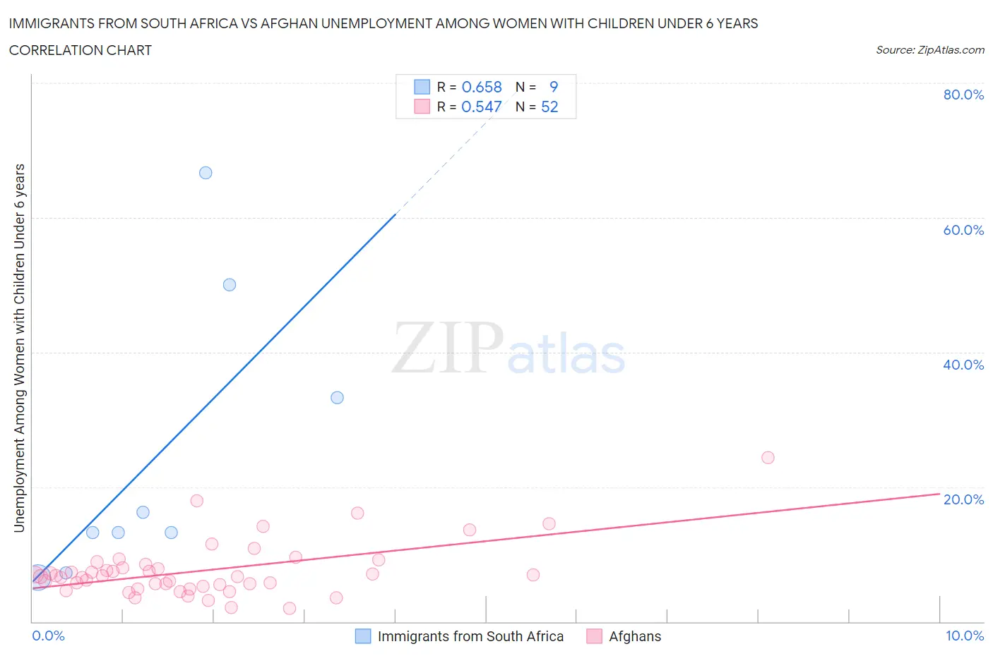 Immigrants from South Africa vs Afghan Unemployment Among Women with Children Under 6 years
