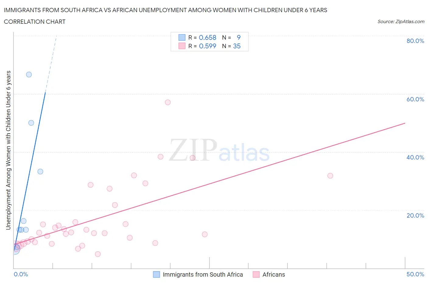 Immigrants from South Africa vs African Unemployment Among Women with Children Under 6 years