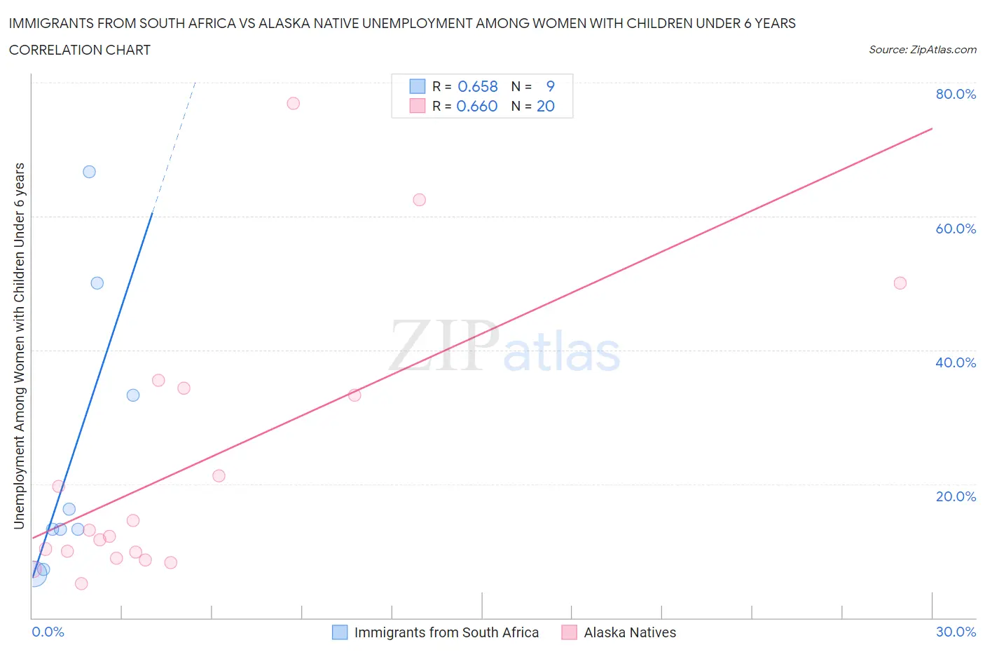 Immigrants from South Africa vs Alaska Native Unemployment Among Women with Children Under 6 years