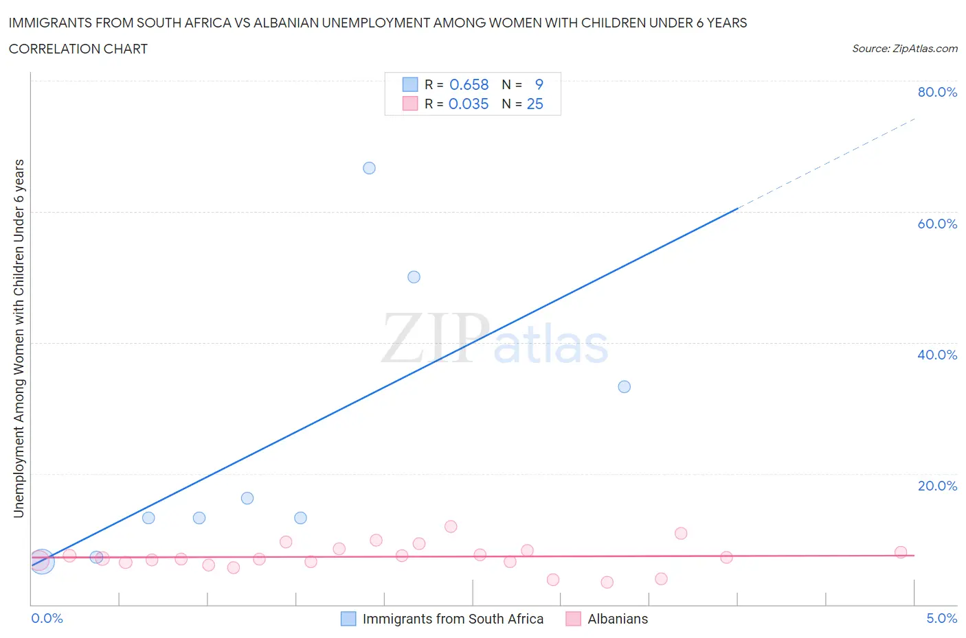 Immigrants from South Africa vs Albanian Unemployment Among Women with Children Under 6 years