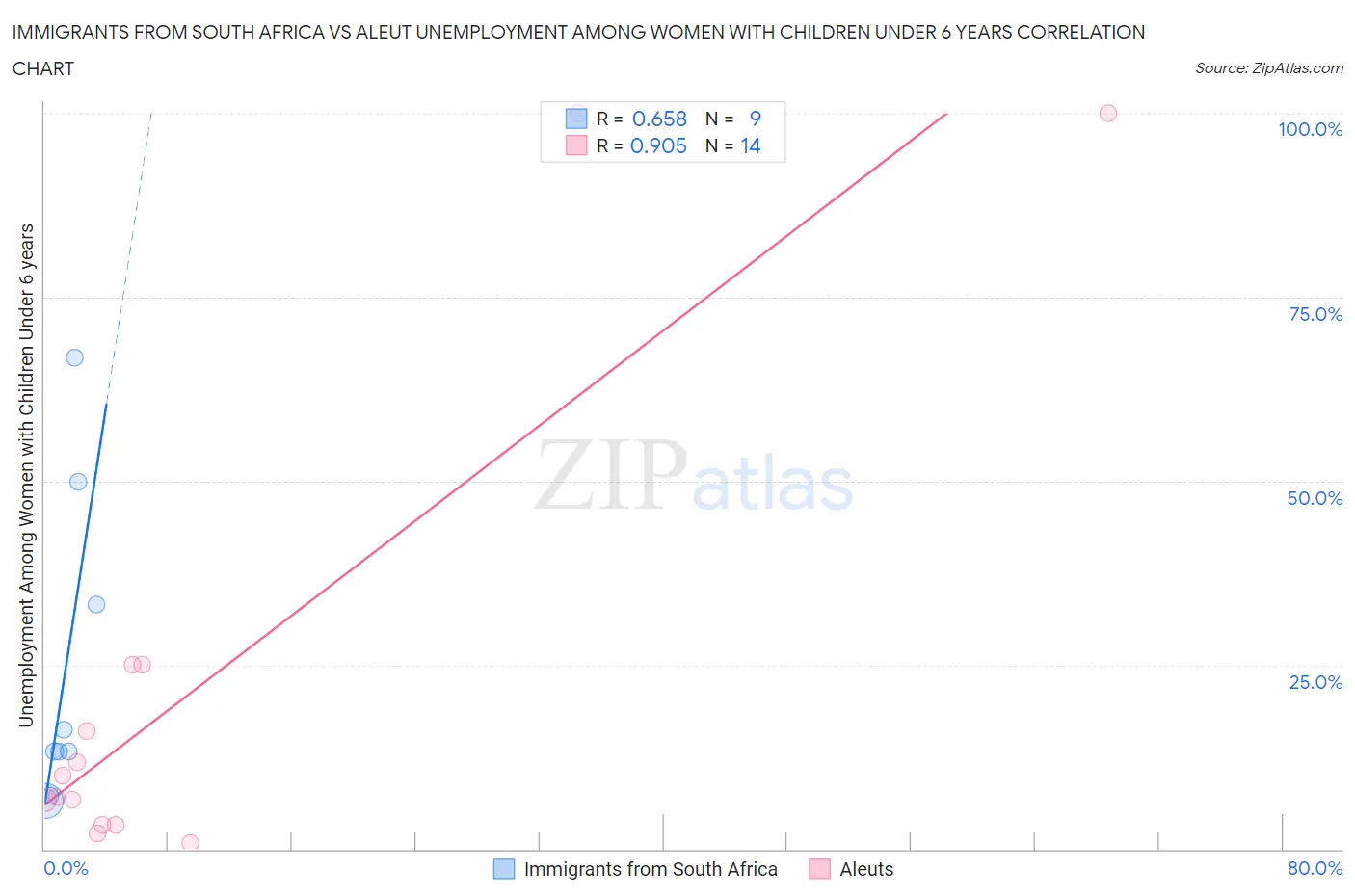 Immigrants from South Africa vs Aleut Unemployment Among Women with Children Under 6 years