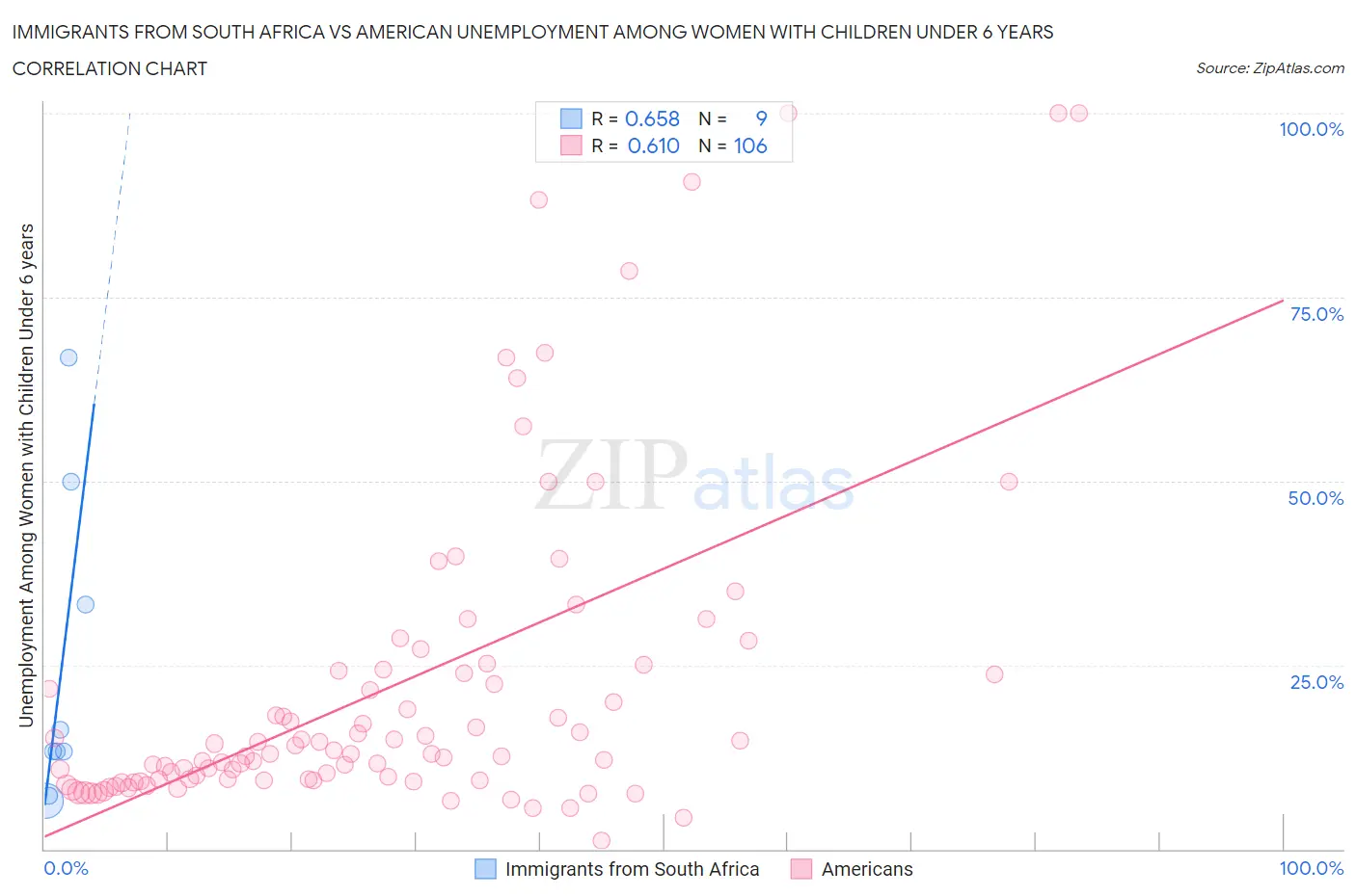 Immigrants from South Africa vs American Unemployment Among Women with Children Under 6 years