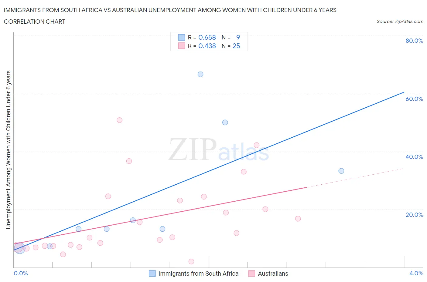 Immigrants from South Africa vs Australian Unemployment Among Women with Children Under 6 years