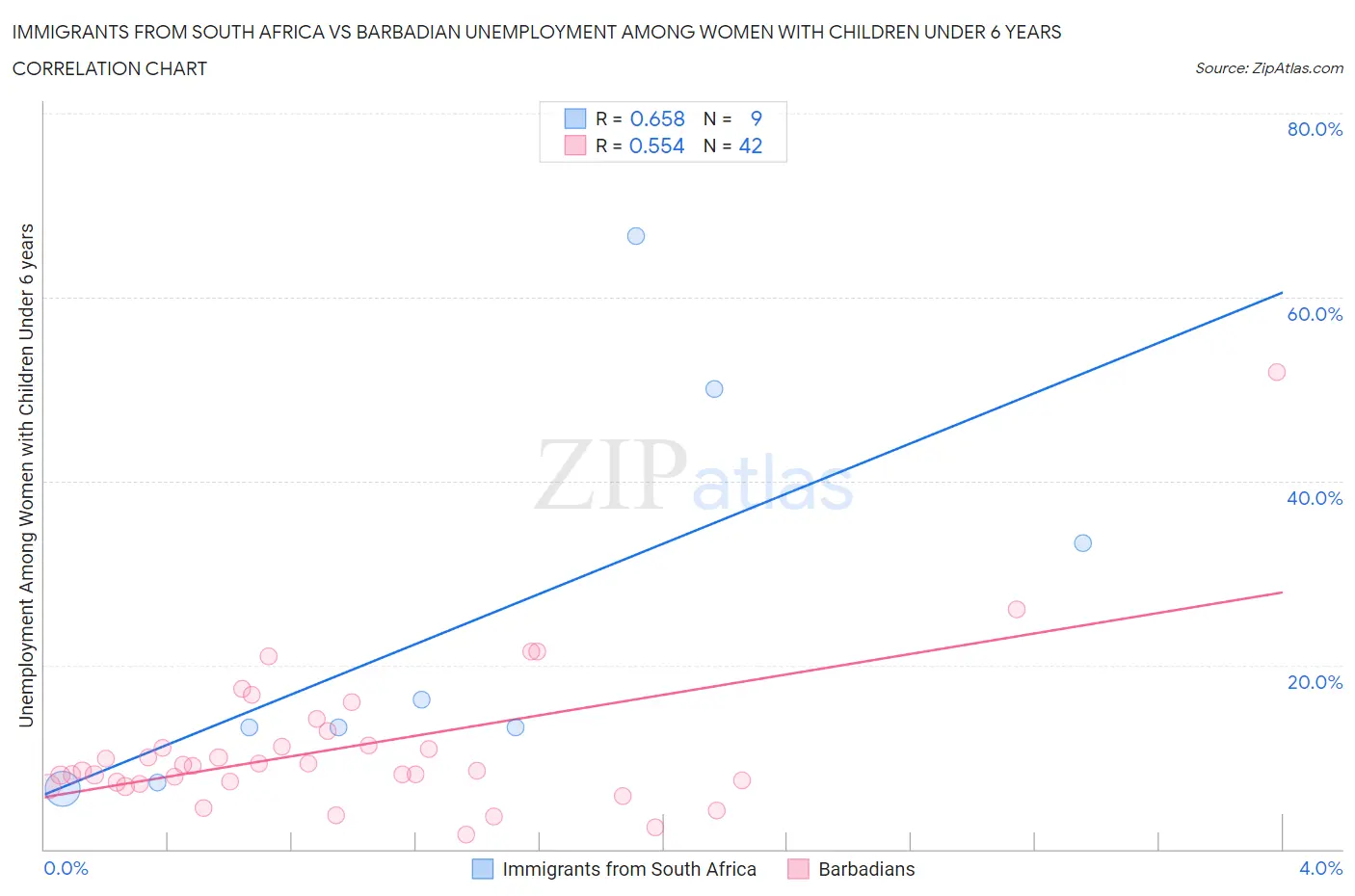 Immigrants from South Africa vs Barbadian Unemployment Among Women with Children Under 6 years