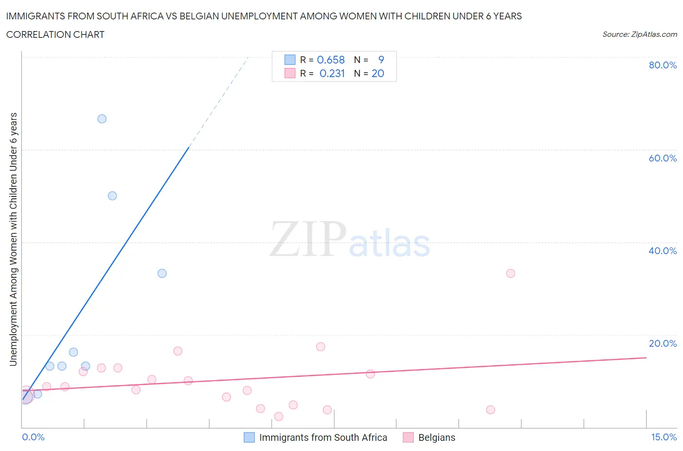 Immigrants from South Africa vs Belgian Unemployment Among Women with Children Under 6 years