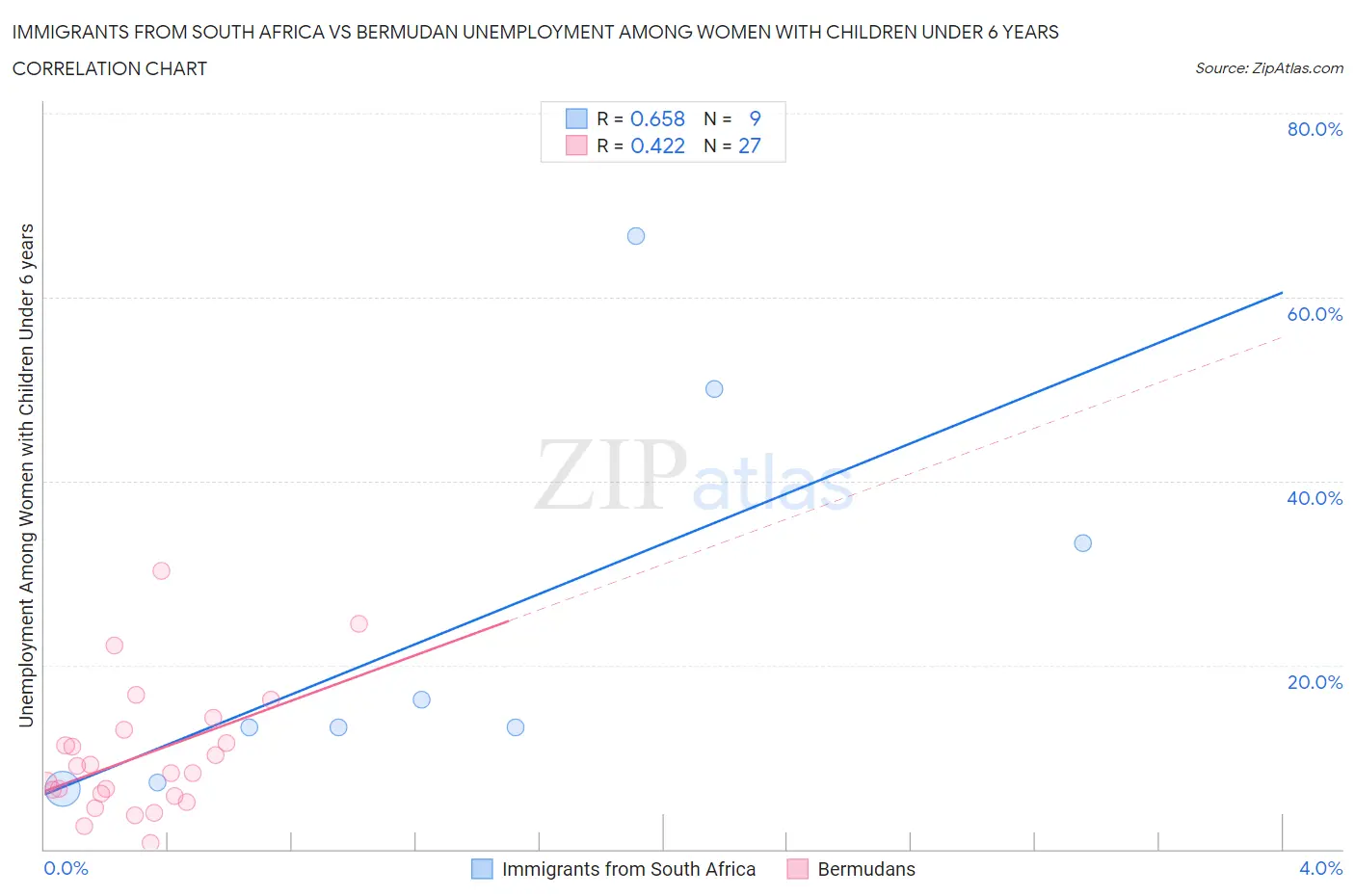 Immigrants from South Africa vs Bermudan Unemployment Among Women with Children Under 6 years