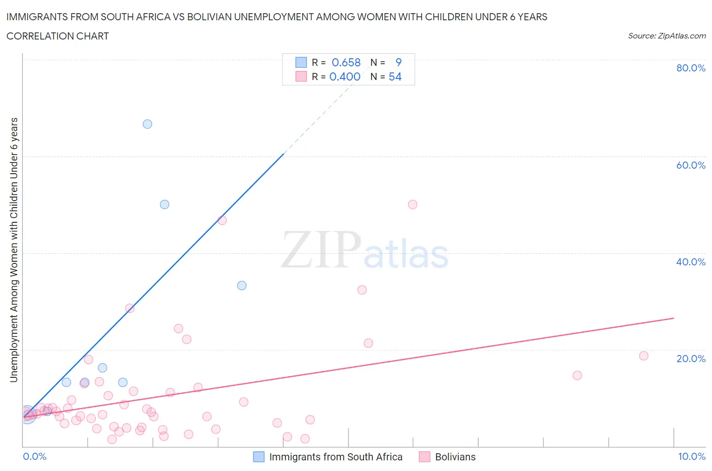 Immigrants from South Africa vs Bolivian Unemployment Among Women with Children Under 6 years