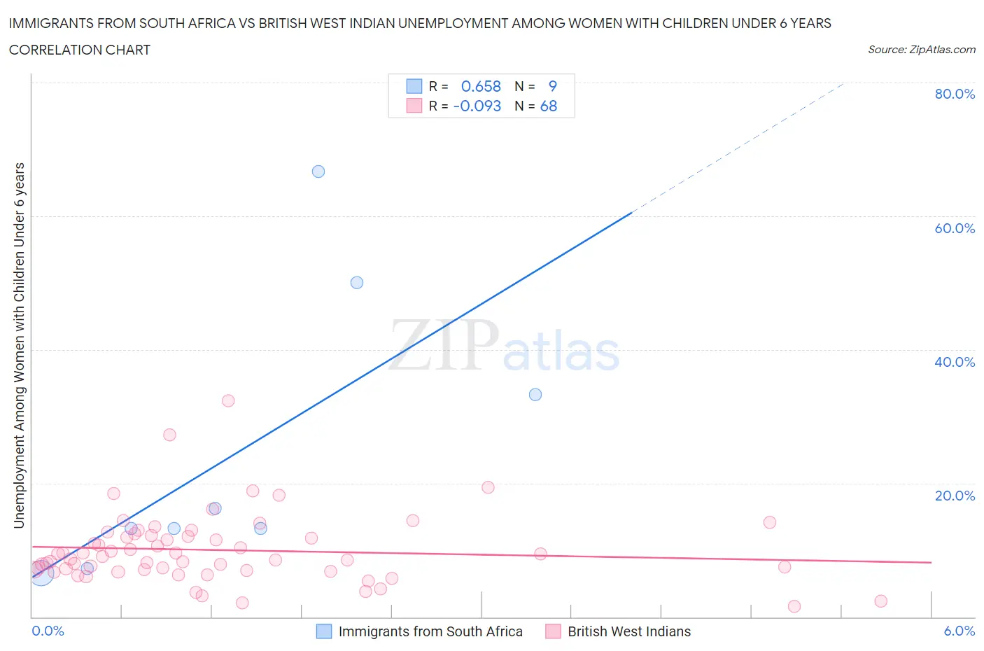 Immigrants from South Africa vs British West Indian Unemployment Among Women with Children Under 6 years