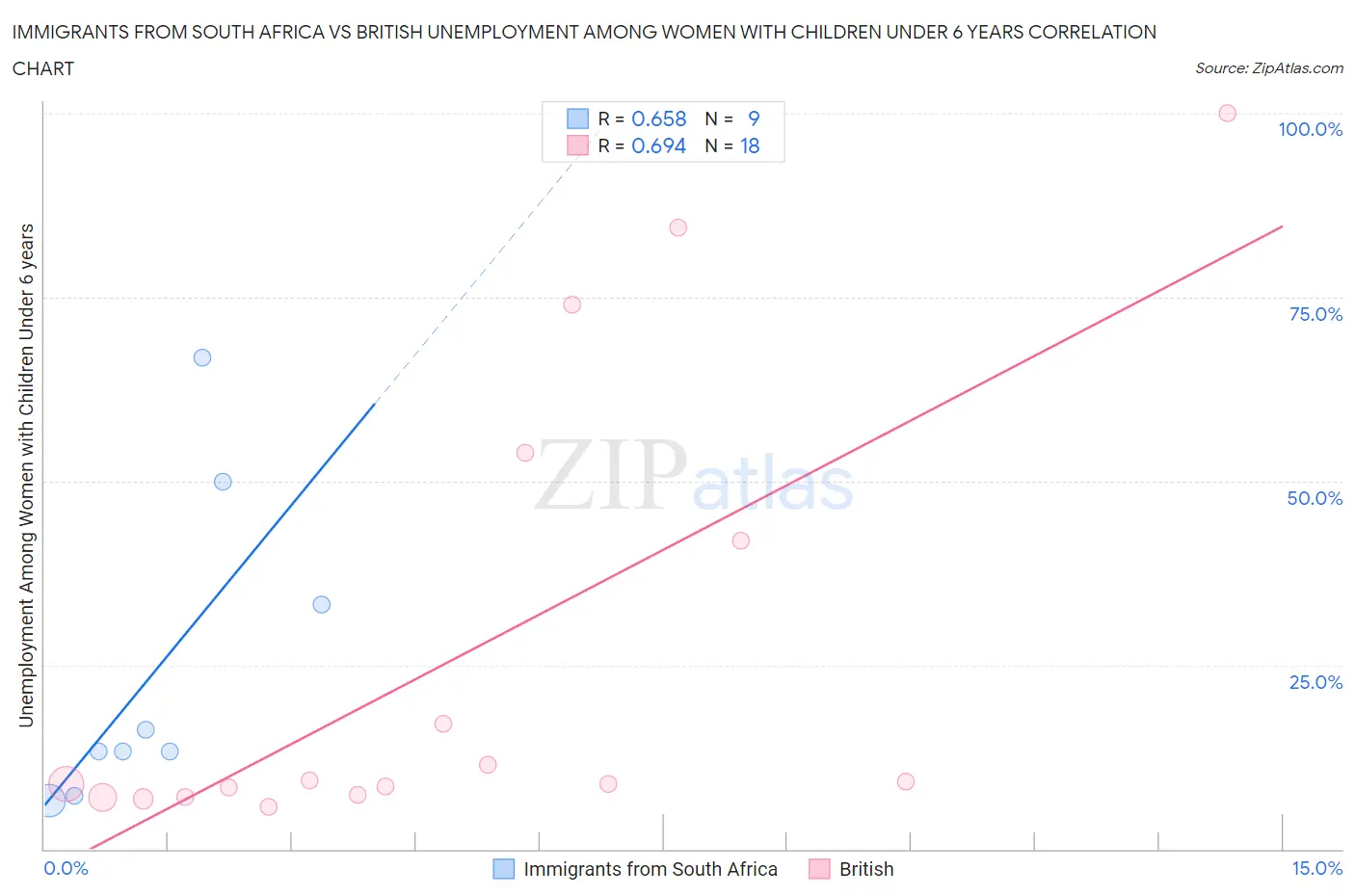 Immigrants from South Africa vs British Unemployment Among Women with Children Under 6 years