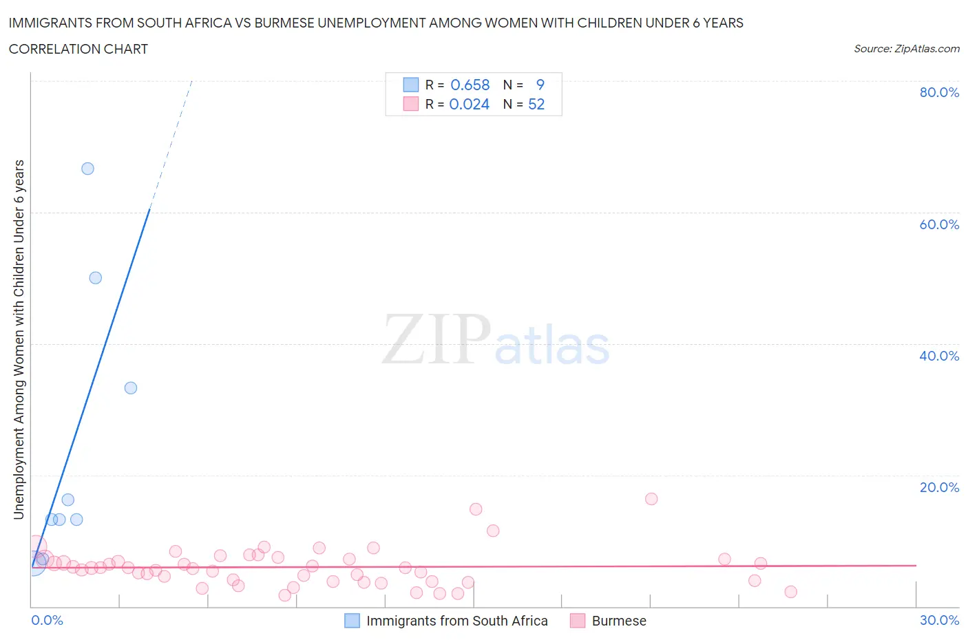 Immigrants from South Africa vs Burmese Unemployment Among Women with Children Under 6 years