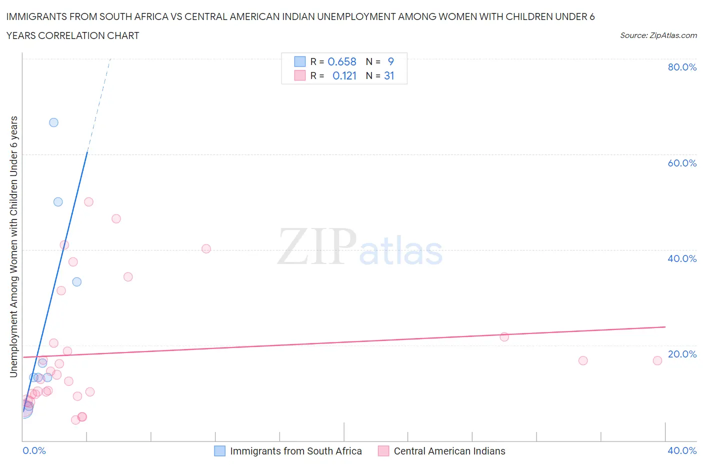 Immigrants from South Africa vs Central American Indian Unemployment Among Women with Children Under 6 years