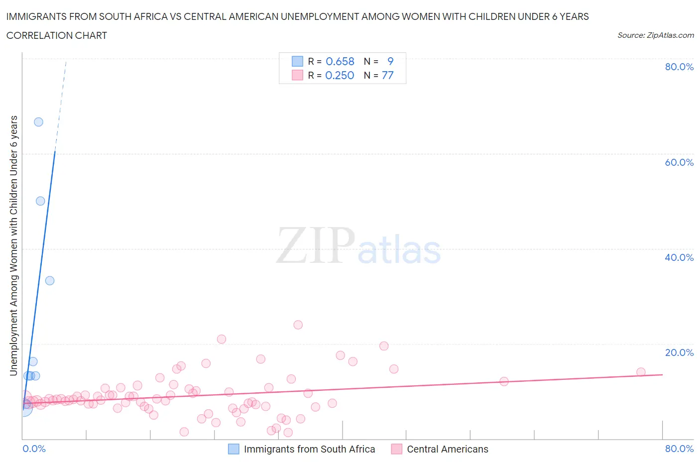 Immigrants from South Africa vs Central American Unemployment Among Women with Children Under 6 years