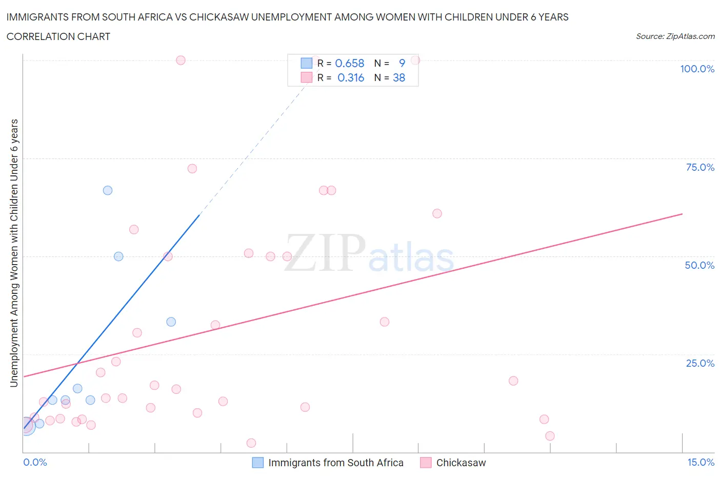 Immigrants from South Africa vs Chickasaw Unemployment Among Women with Children Under 6 years