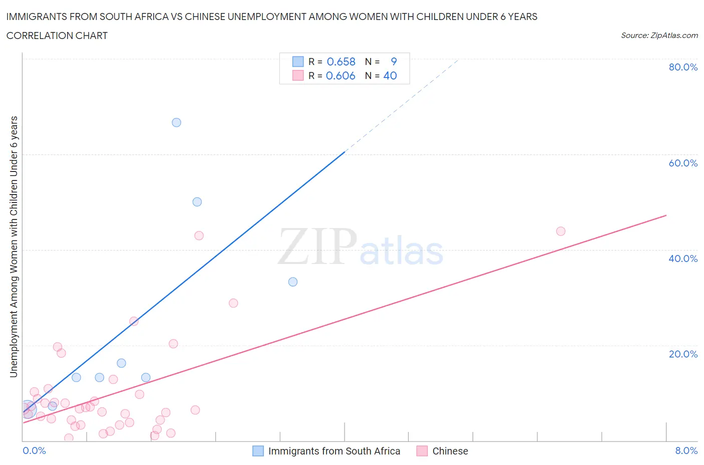 Immigrants from South Africa vs Chinese Unemployment Among Women with Children Under 6 years