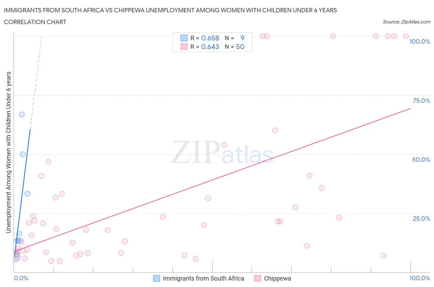 Immigrants from South Africa vs Chippewa Unemployment Among Women with Children Under 6 years