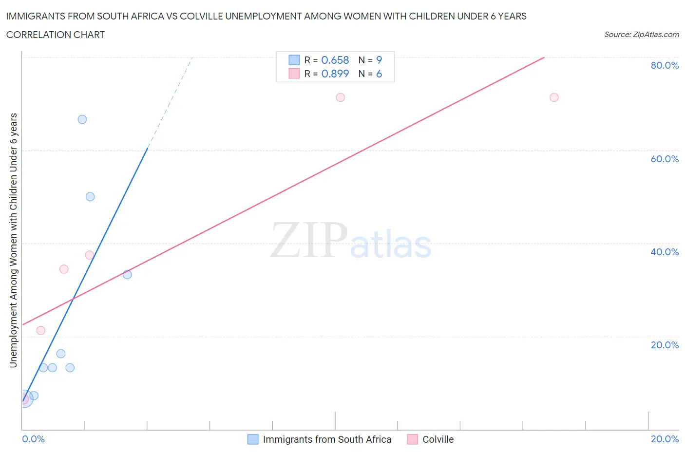 Immigrants from South Africa vs Colville Unemployment Among Women with Children Under 6 years