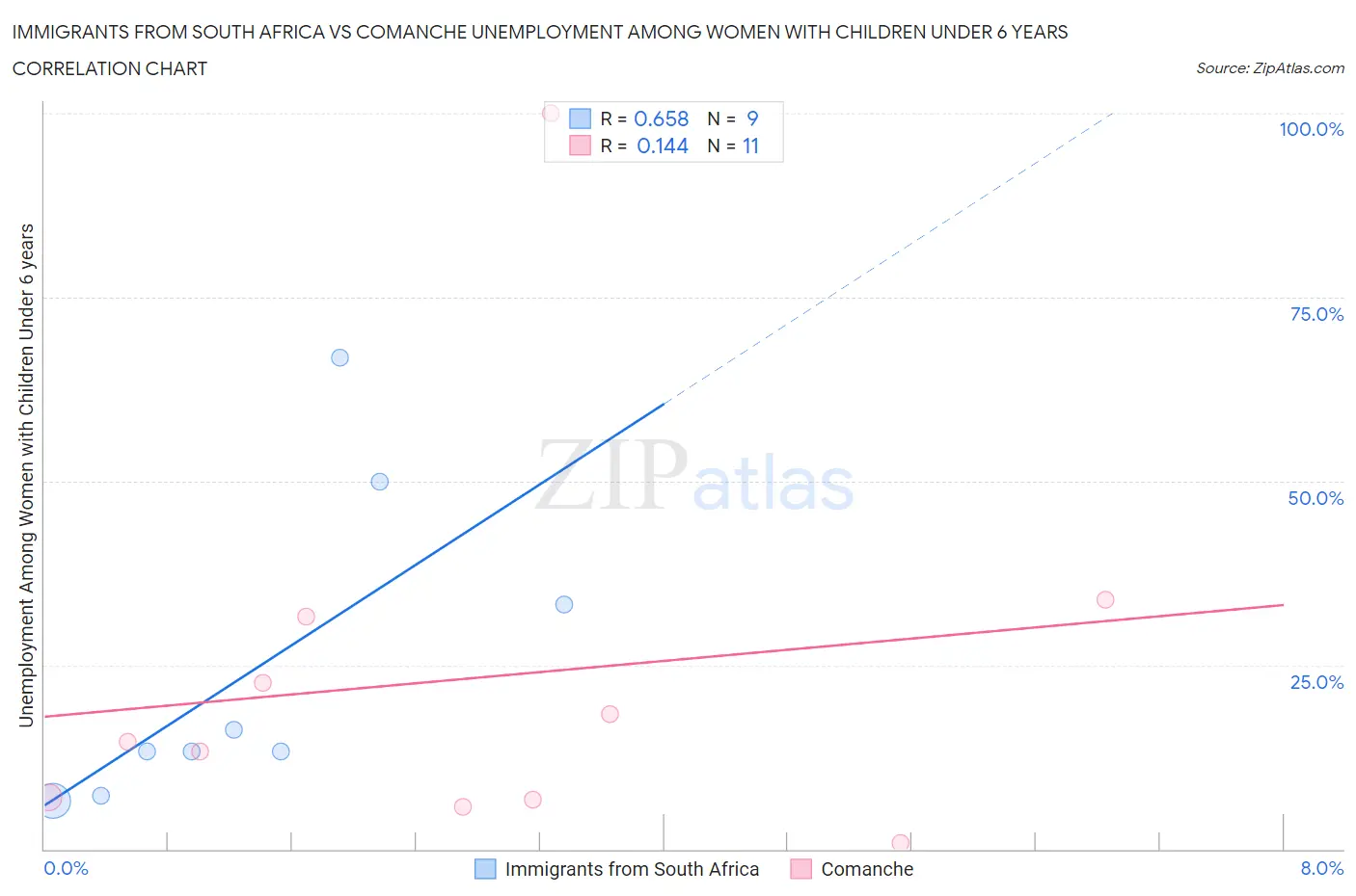 Immigrants from South Africa vs Comanche Unemployment Among Women with Children Under 6 years