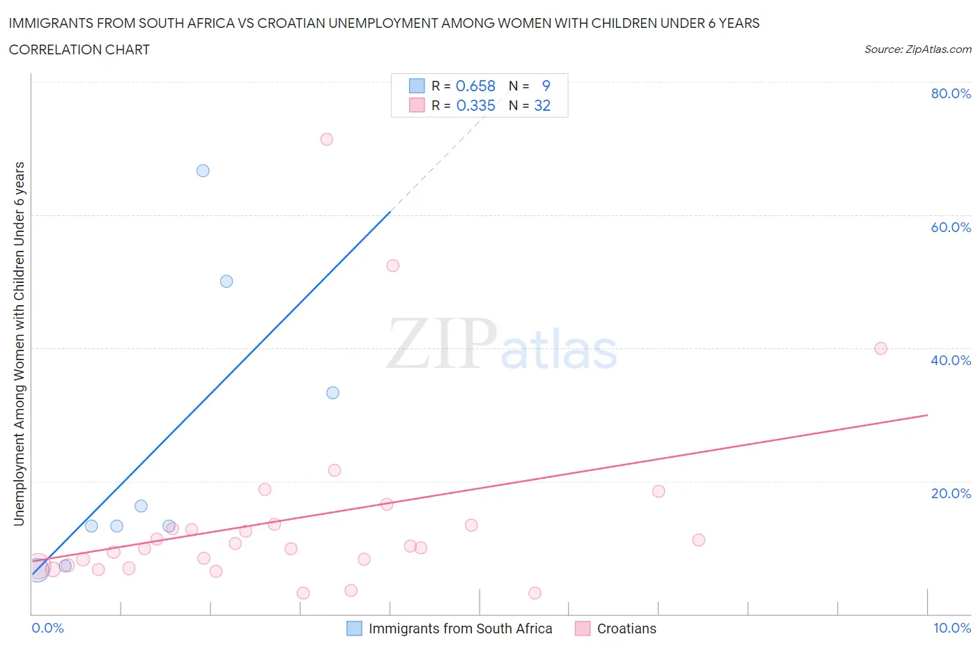 Immigrants from South Africa vs Croatian Unemployment Among Women with Children Under 6 years