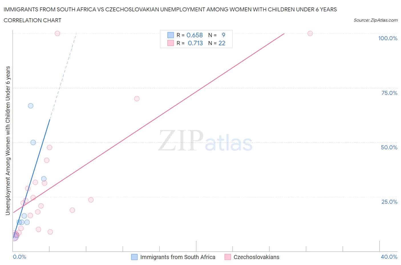 Immigrants from South Africa vs Czechoslovakian Unemployment Among Women with Children Under 6 years