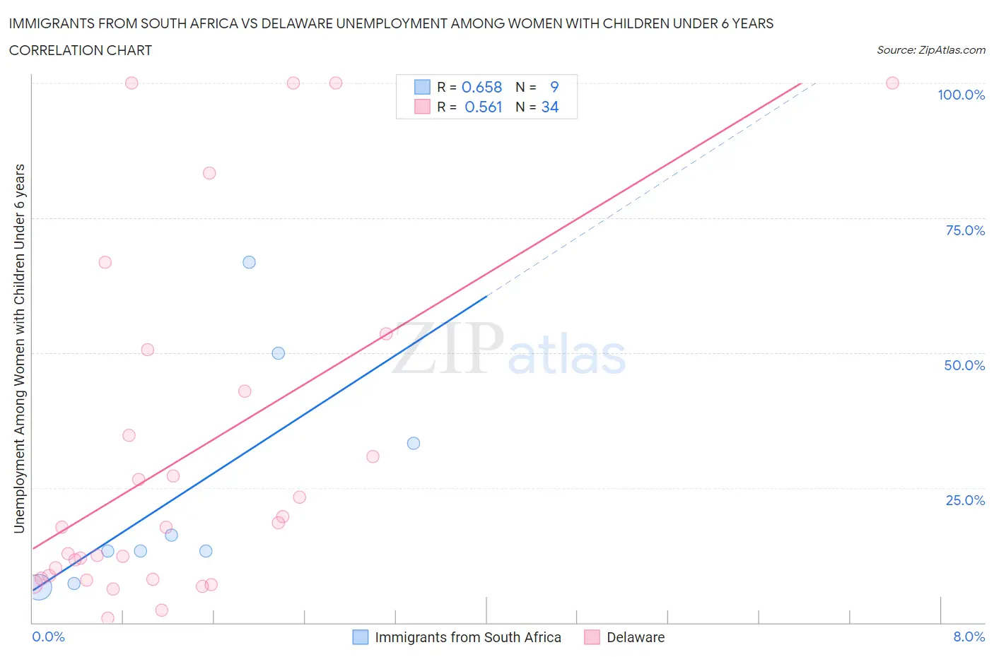 Immigrants from South Africa vs Delaware Unemployment Among Women with Children Under 6 years